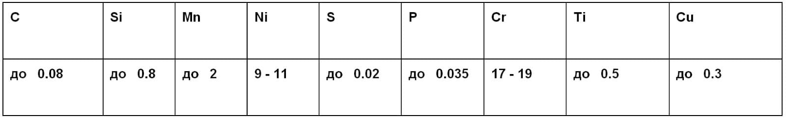 Сталь 08Х18Н10, таблица 1