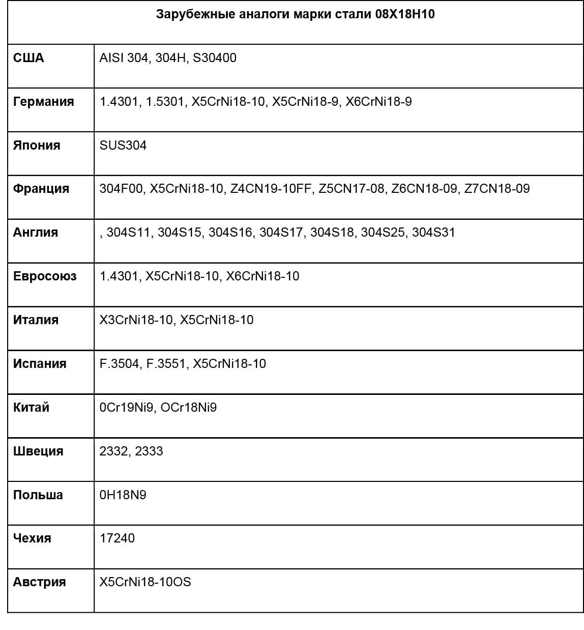 Сталь 08Х18Н10, таблица 5