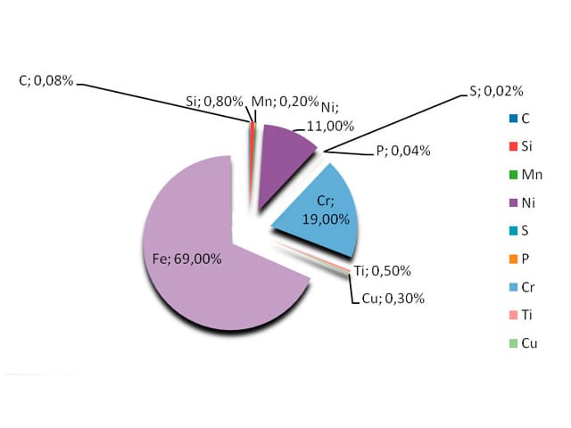 химический состав марки стали 08Х18Н10