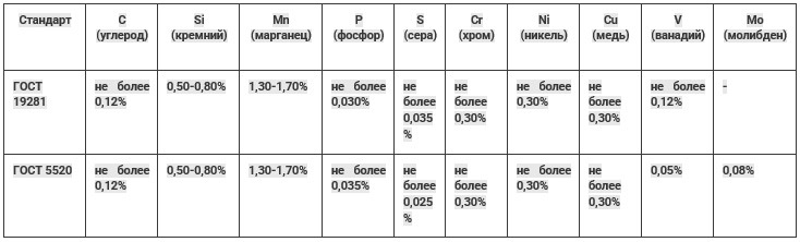 09Г2С, таблица 1