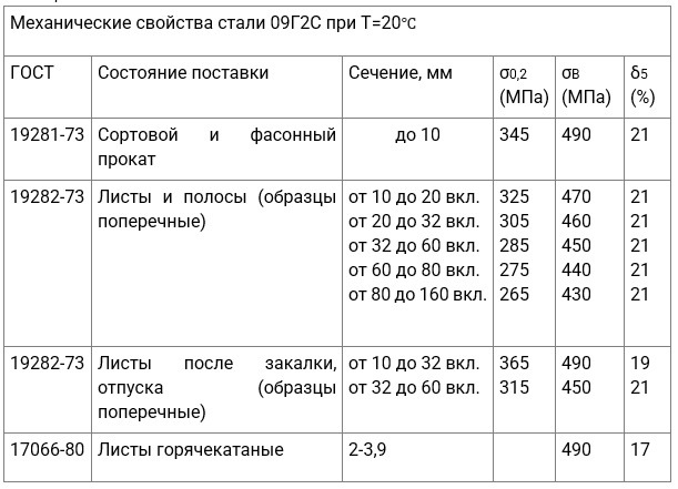 09Г2С, таблица 2