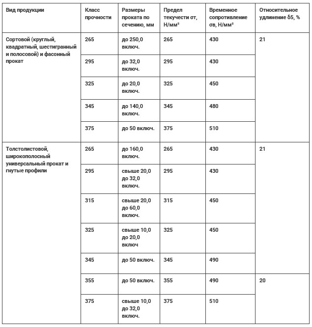 09Г2С, таблица 3