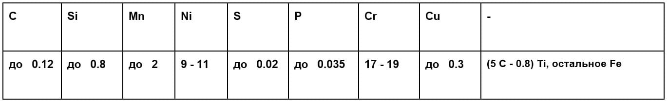 Сталь 12Х18Н10Т, таблица 1