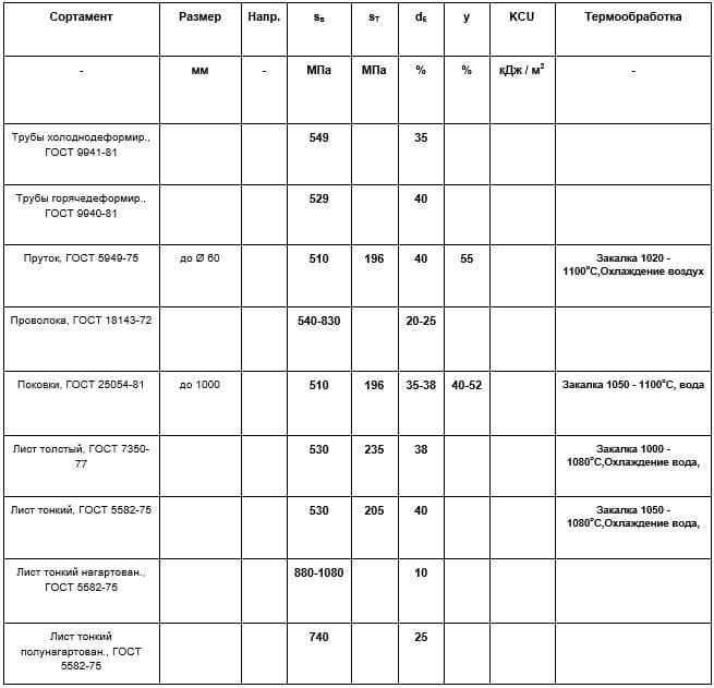 Сталь 12Х18Н10Т, таблица 2