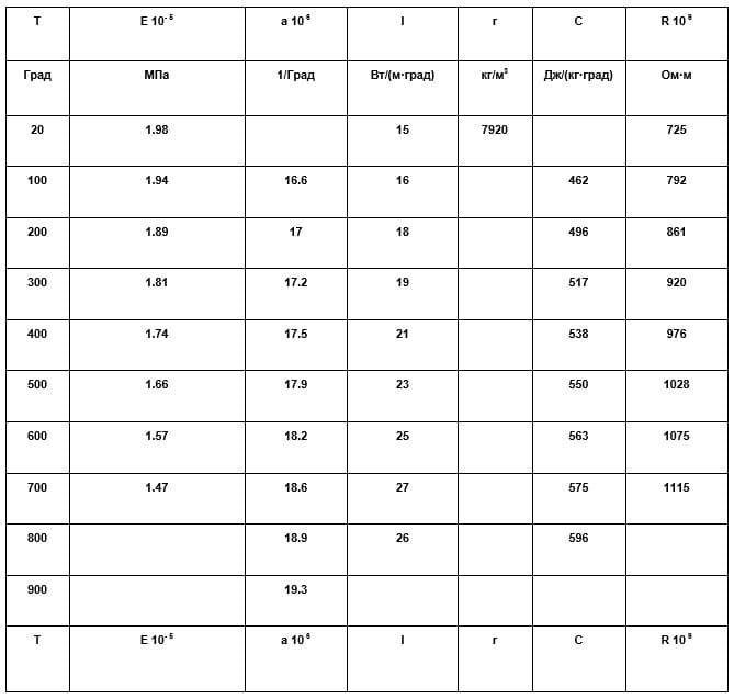 Сталь 12Х18Н10Т, таблица 3