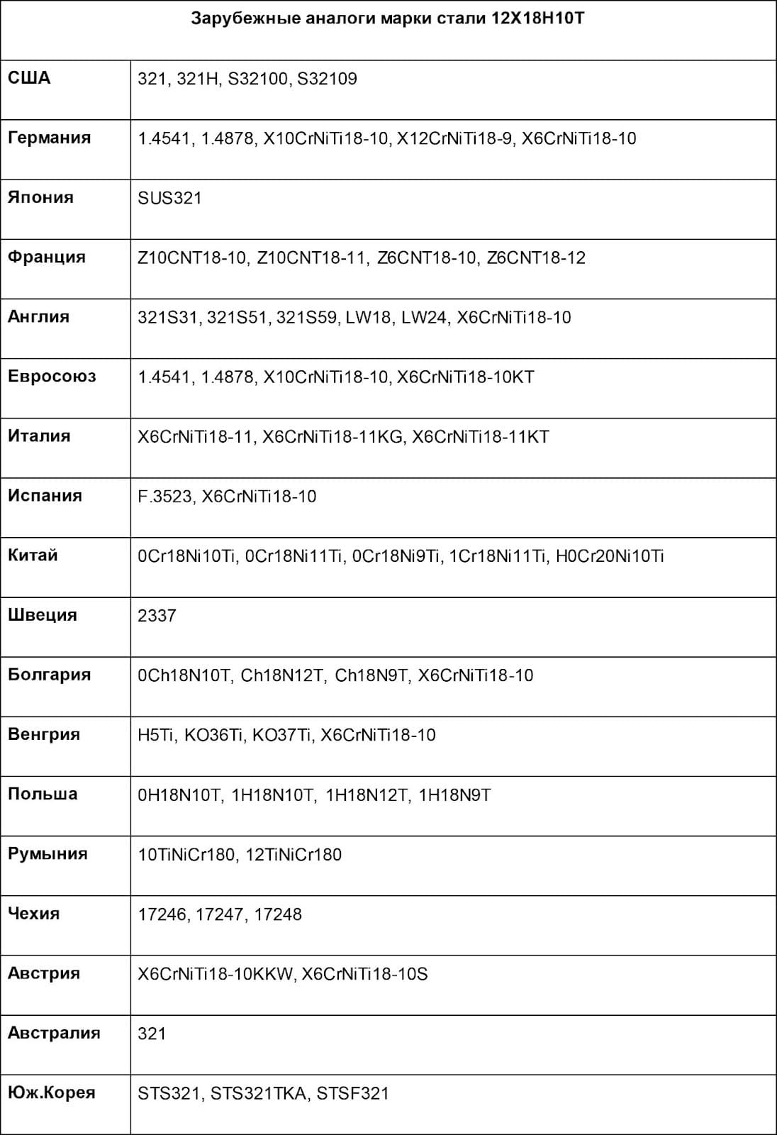Сталь 12Х18Н10Т, таблица 4