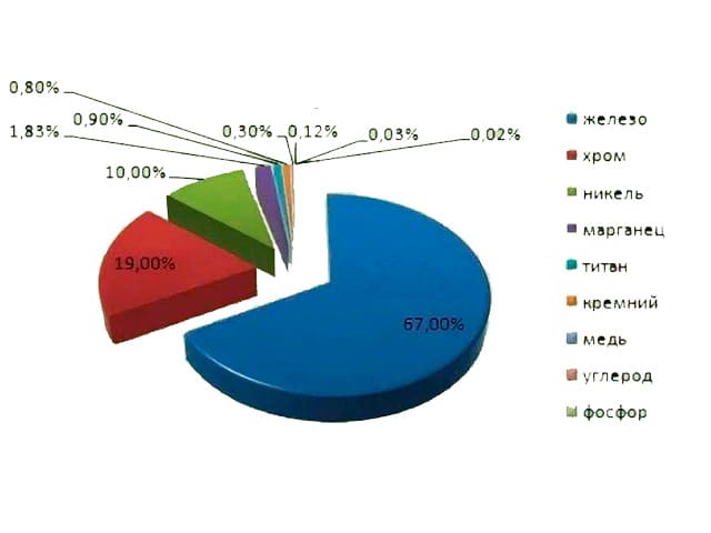 химический состав марки стали 12Х18Н10Т