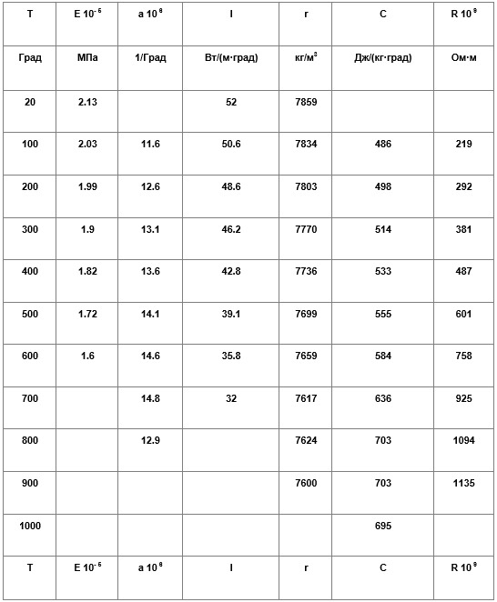 сталь 20, таблица 3