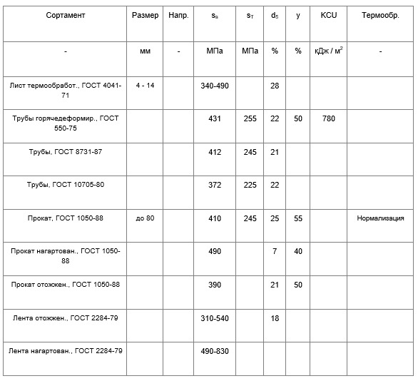 сталь 20, таблица 4