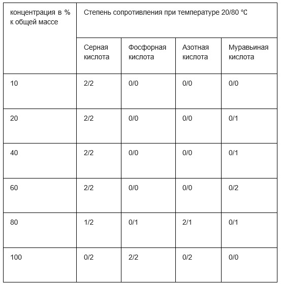 aisi 304, таблица 1