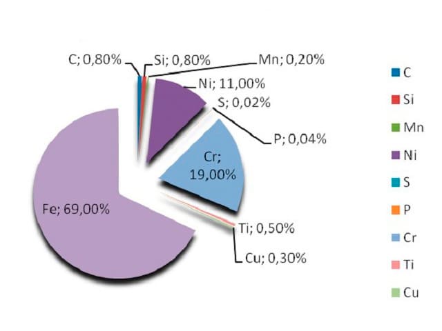 Химический состав марки стали AISI304
