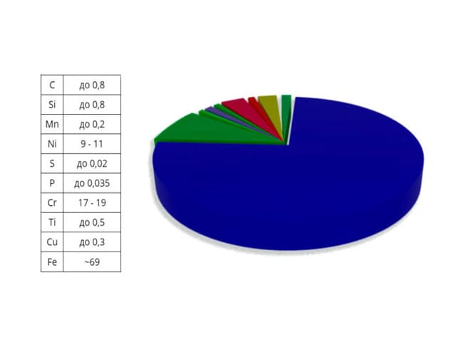 химический состав марки стали AISI 321