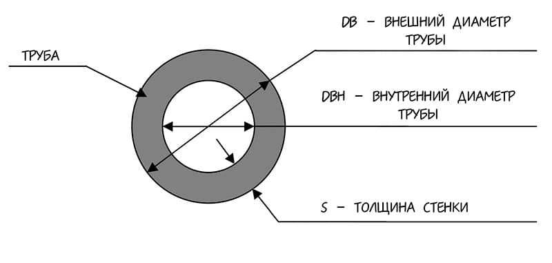 как определить диаметр трубы
