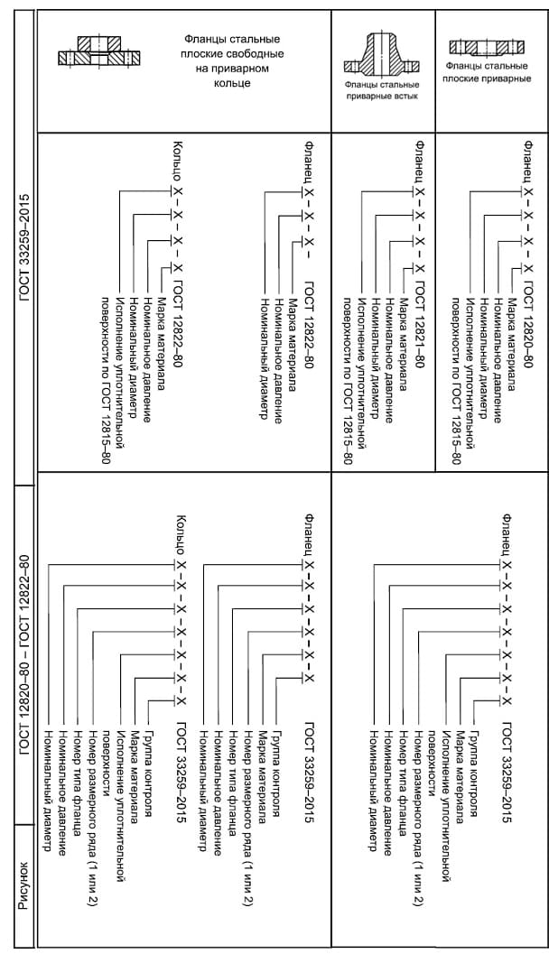 обозначение по фланцам