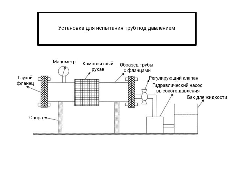 установка для проведения испытаний труб под давлением