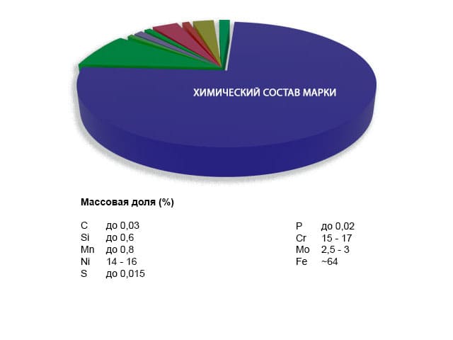 Химический состав марки стали aisi 316l