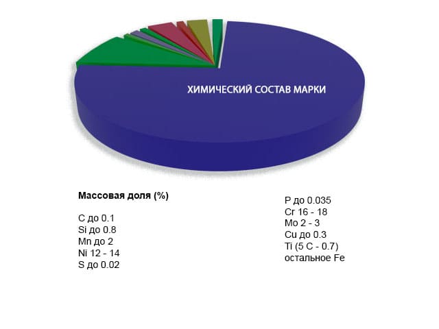 Химический состав марки стали 10х17н13м2т