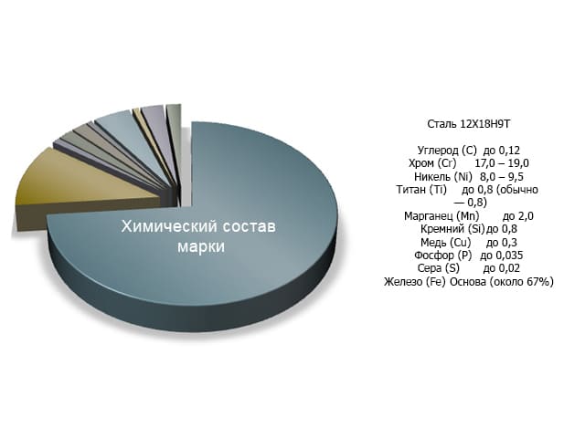 химический состав стали 12Х18Н9Т