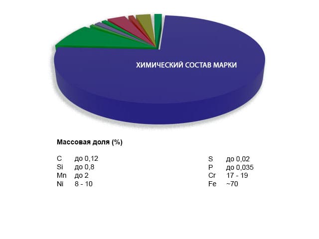 Химический состав стали марки 12х18н9