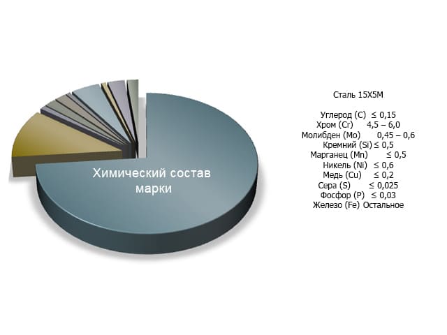 химический состав стали 15Х5М