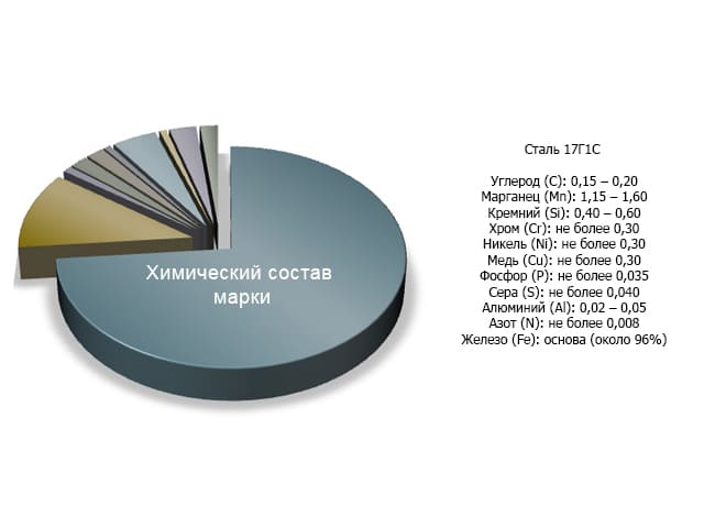 химический состав Сталь 17Г1С 
