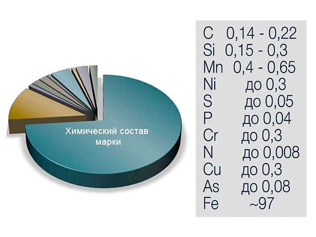 химический состав стали марки Ст.3