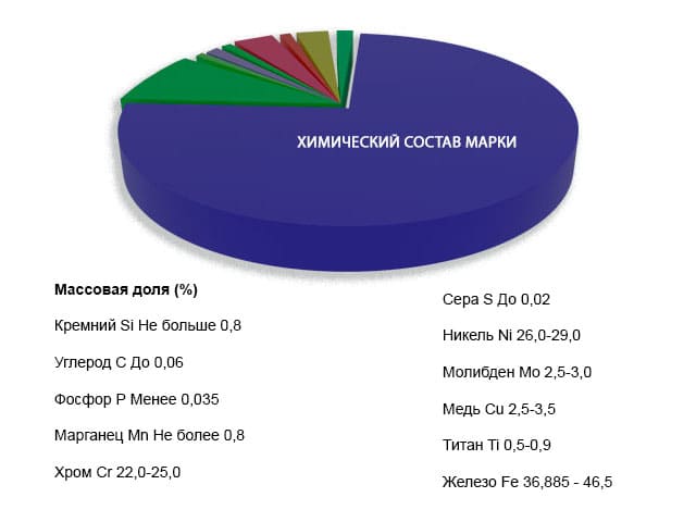 Химический состав стали 06хн28мдт