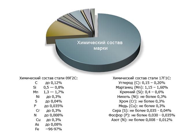 химический состав двух марок стали