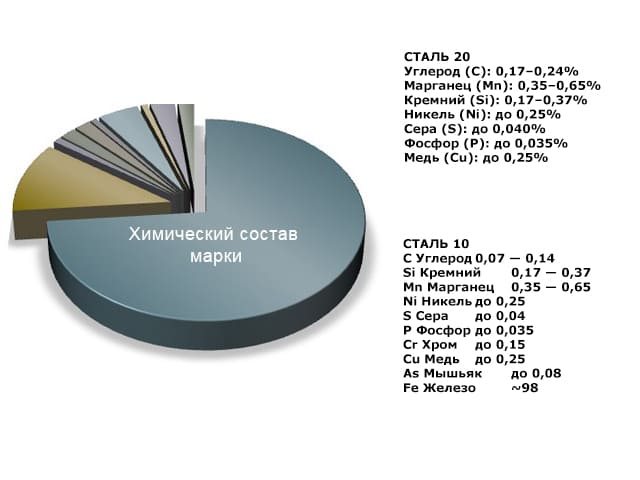 химический состав сталей марок 20 и 10