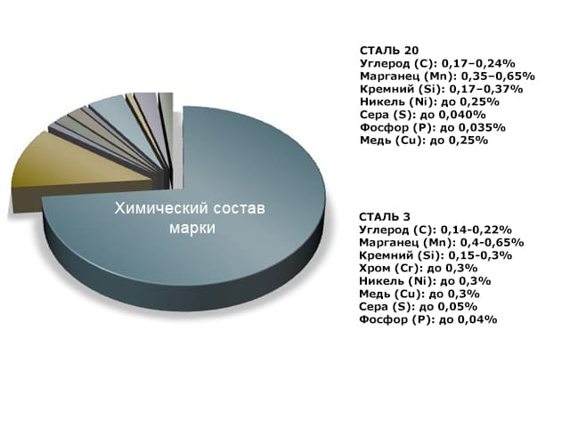 химический состав стали марок 20 и 3