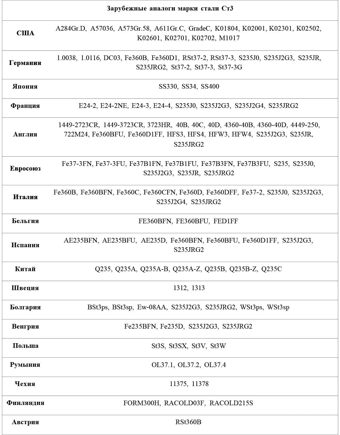 Таблица 3, Сталь 3